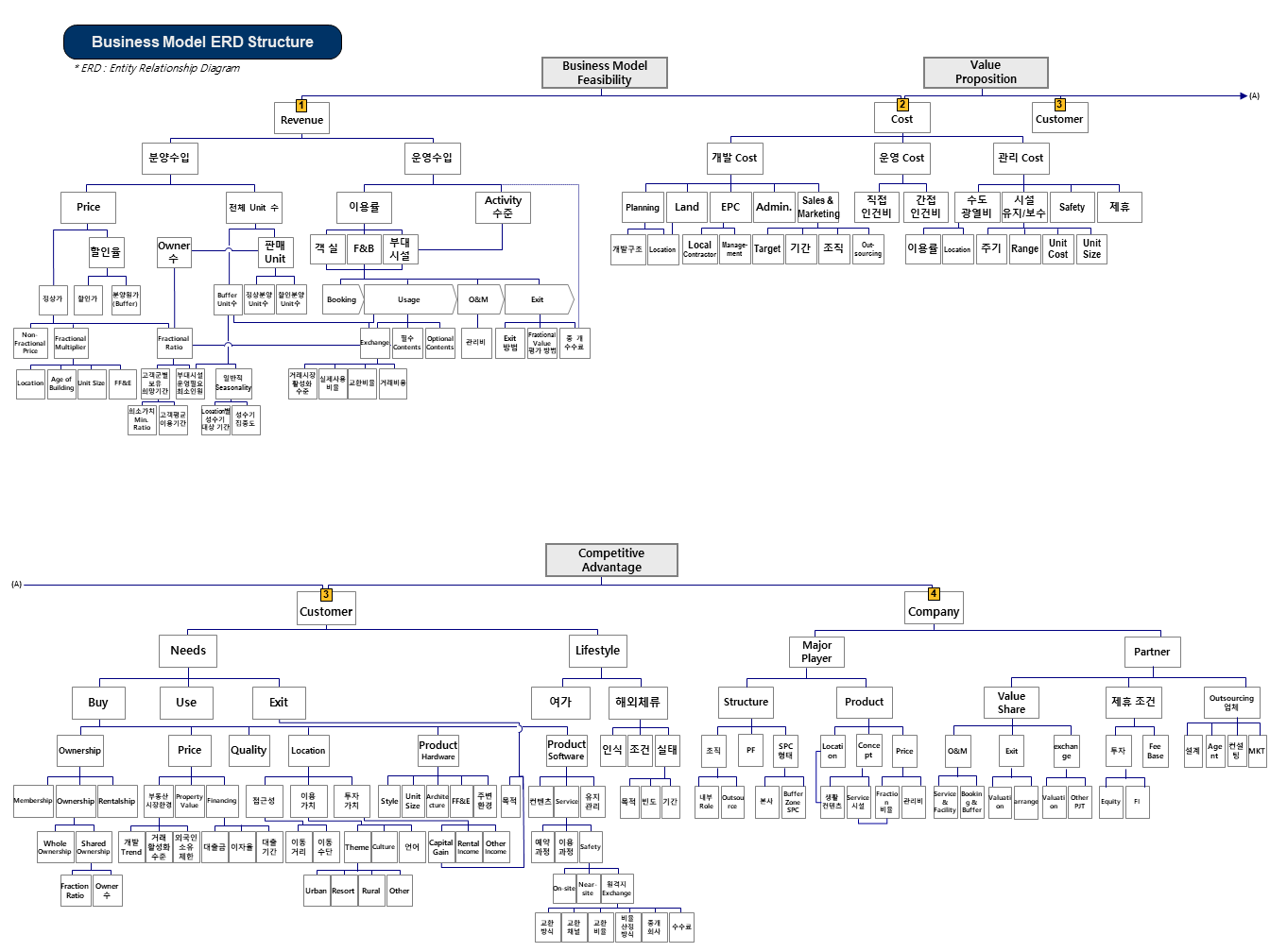 Business Model ERD Structure — 수익, 비용, 고객과 경쟁력의 관계도