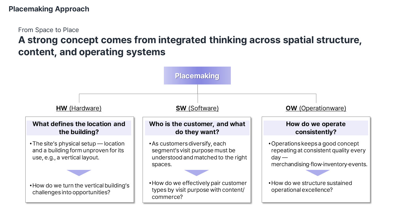 Placemaking Approach — Hardware, Software, Operationware 통합 프레임워크