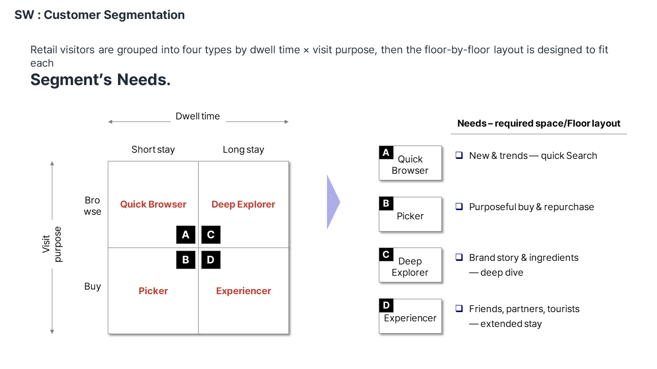 Customer Segmentation — 체류 시간과 방문 목적에 따른 네 가지 고객군